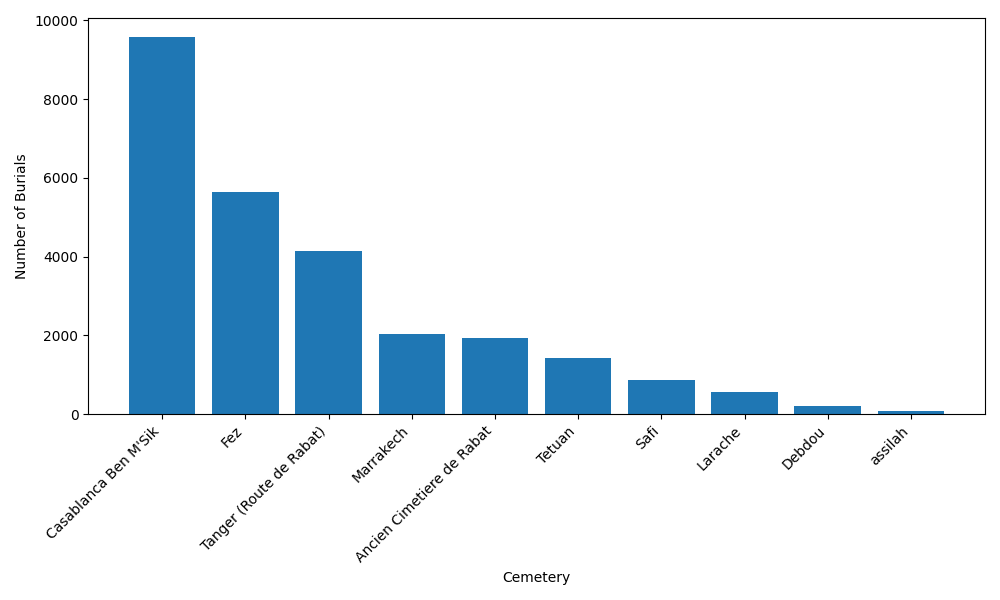 Bar chart showing the top 10 cemeteries by number of burials, with Casablanca Ben M'Sik leading at 9566 burials.