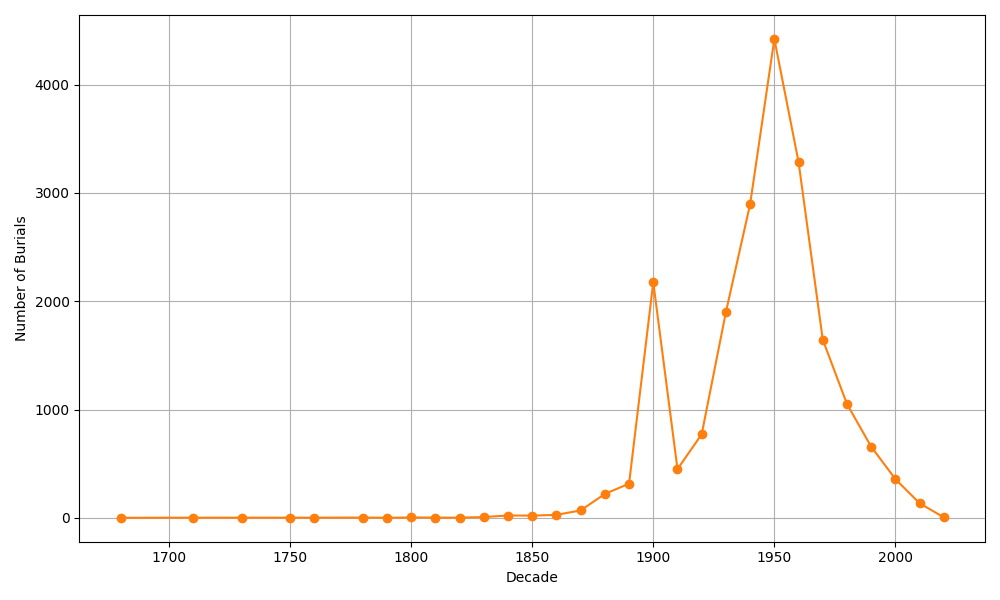 Line chart showing burial counts by decade from 1689 to 2022, with a peak in the 1950s.