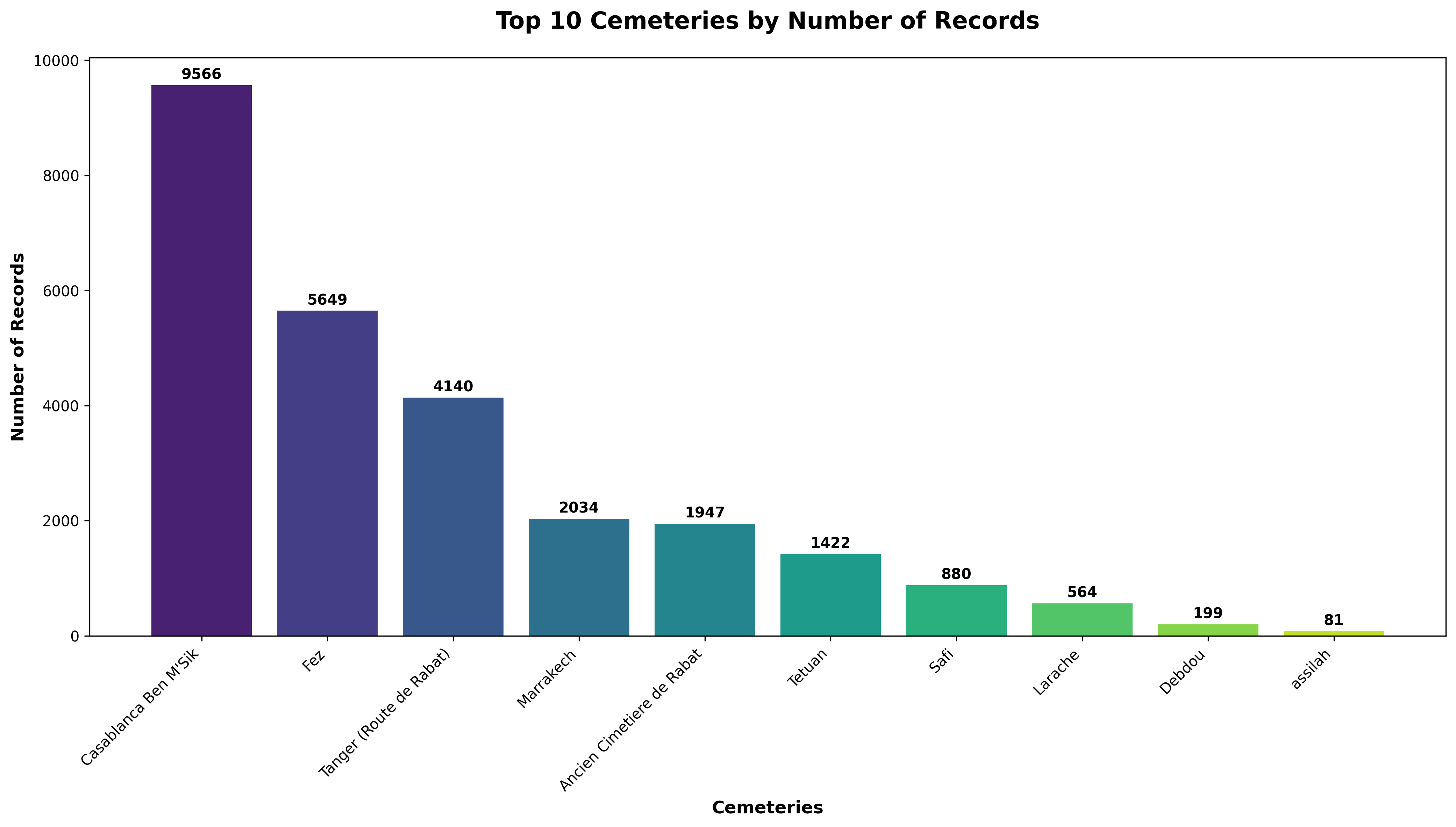 Cemetery Distribution Chart