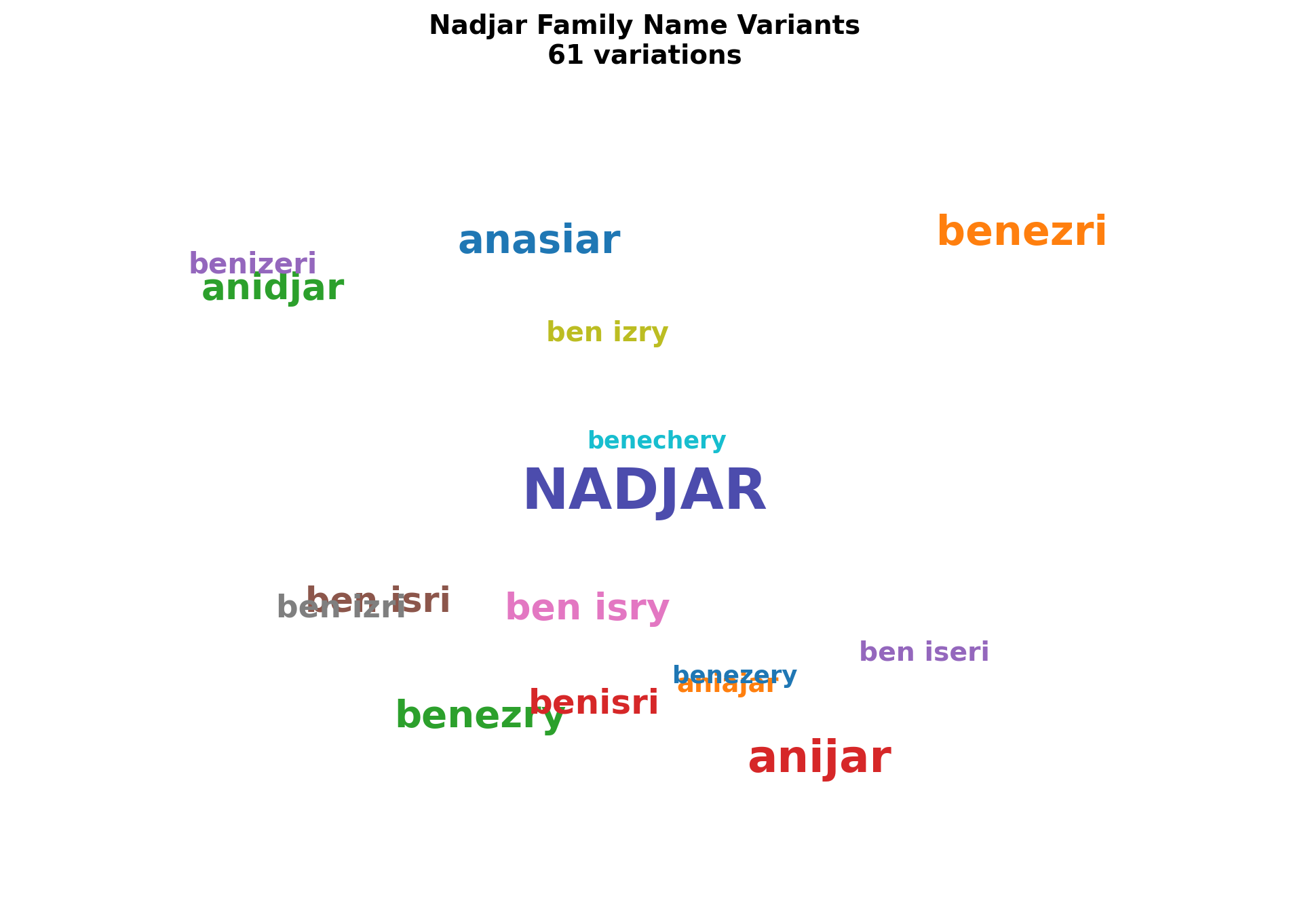 Nadjar Family Network