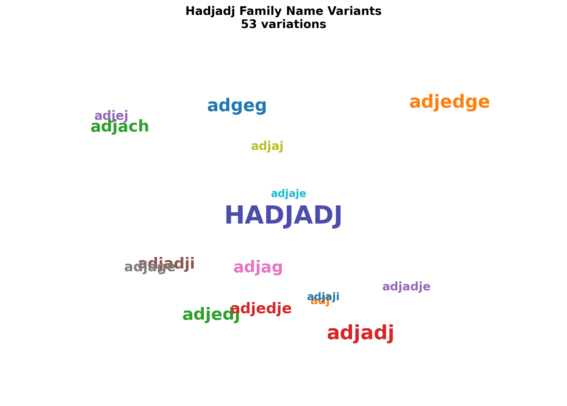 Hadjadj Family Network