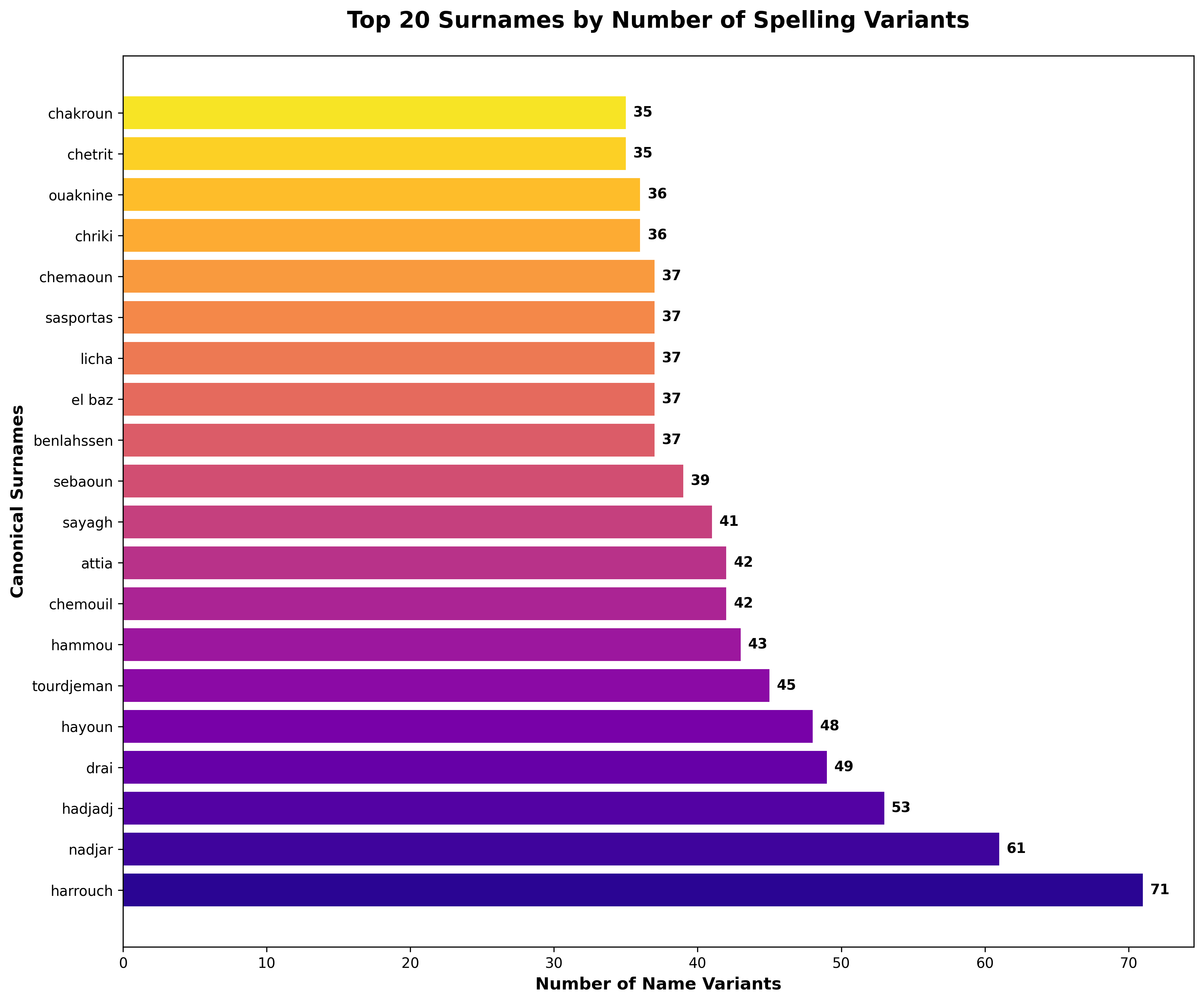 Variant Frequency Chart