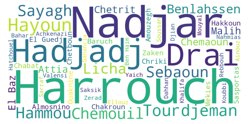 Word cloud of the top 50 surnames, with Harrouch (71 occurrences) being the most frequent.